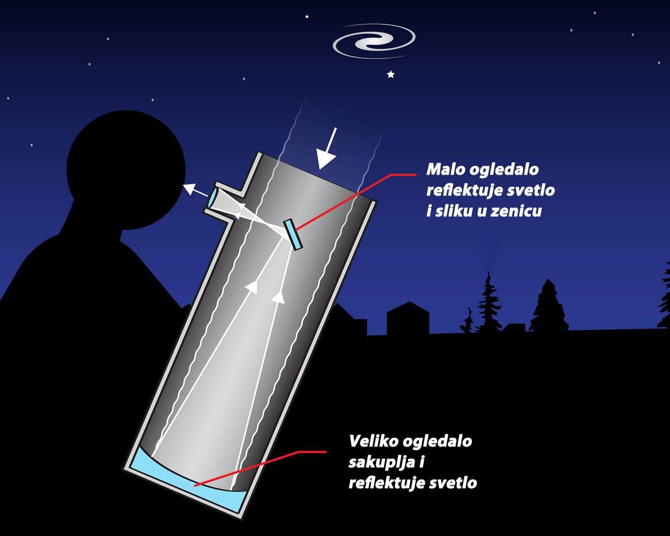 kako-radi-teleskop-sa-ogledalima kako-radi-teleskop-sa-ogledalima