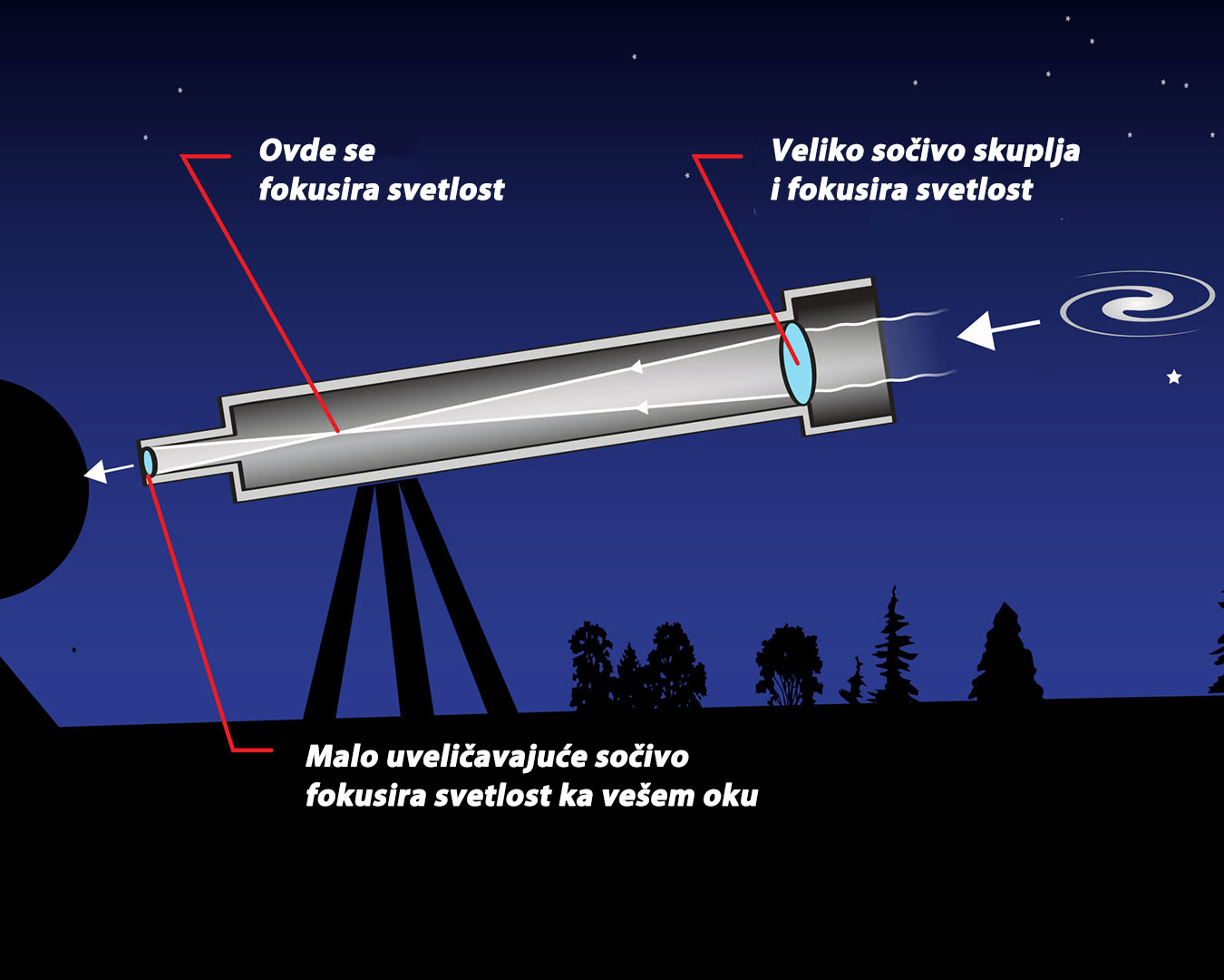 kako-radi-teleskop-sa-socivima kako-radi-teleskop-sa-socivima
